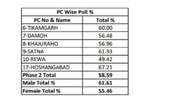لوک سبھا انتخابات: دوسرے مرحلے میں مدھیہ پردیش کی 6 سیٹوں پر 58.59 فیصد ووٹنگ، پچھلی بار سے نو فیصد کم