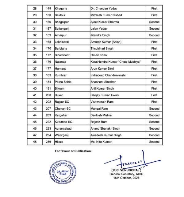 کانگریس نے 48امیدواروں کے نام کاپہلی فہرست جاری کیا