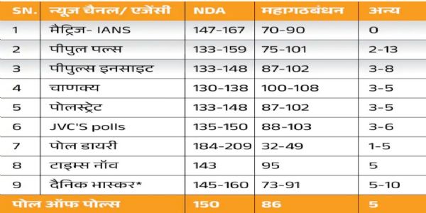 بہار اسمبلی انتخاب 2025 میں این ڈی اے اتحاد کی واپسی کا تمام ایگزٹ پول میں اندازہ ظاہر کیا گیا