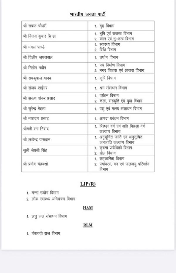 نتیش کابینہ میں قلمدانوں کی تقسیم، سمراٹ چودھری کو ملی وزارت داخلہ کی ذمہ داری