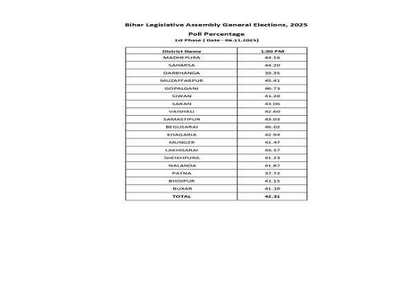 بہار میں ایک بجے تک ووٹنگ کا اوسط 42.31 فیصد بہار میں ایک بجے تک ووٹنگ کا اوسط 42.31 فیصد