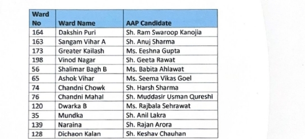 آپ نے ایم سی ڈی ضمنی انتخابات کے لیے تمام 12 امیدواروں کا اعلان کیا آپ نے ایم سی ڈی ضمنی انتخابات کے لیے تمام 12 امیدواروں کا اعلان کیا