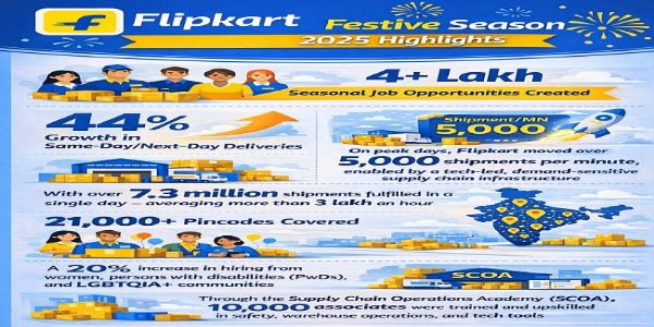 فلپ کارٹ نے اس تہوار کے موسم میں 4 لاکھ لوگوں کو ملازمت دیا۔