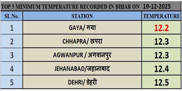 بہار میں سرد ی کا قہر، گیا جی میں سب سے کم 2.12 ڈگری سیلسیس درج کیا گیا