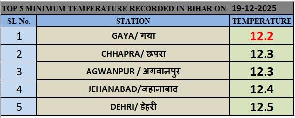 بہار میں سرد ی کا قہر، گیا جی میں سب سے کم 2.12 ڈگری سیلسیس درج کیا گیا