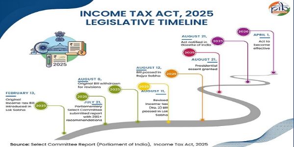 سالنامہ: بھارت نے 2025 میں ٹیکس سسٹم کی اصلاح کی