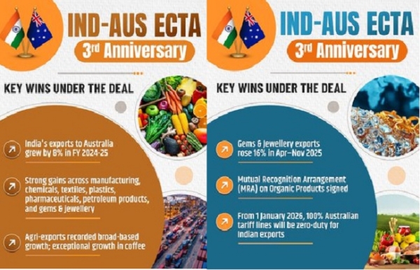 آسٹریلیا جنوری سے تمام ہندوستانی برآمدات پر ٹیرف ختم کرے گا: گوئل