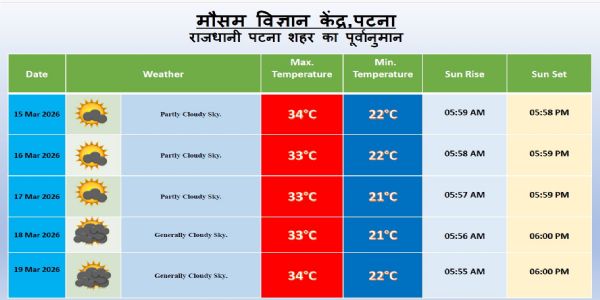 بہار شدید گرمی سے جلد ملے گی راحت، 25 اضلاع میں بارش اور گرج چمک کا الرٹ