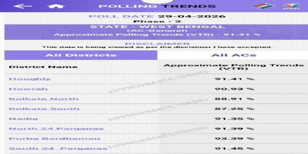  اسمبلی انتخابات کے آخری مرحلے میں معمولی تشدد کے درمیان مغربی بنگال میں 91.41 فیصد ووٹنگ 