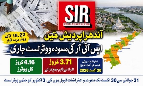 ایس آئی آر کی مسودہ ووٹر لسٹ جاری، 15 لاکھ سے زائد ووٹرس مردہ قرار