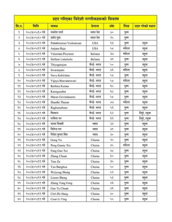 ریسکیو کر کے بچائے جانے والوں کی فہرست ریسکیو کر کے بچائے جانے والوں کی فہرست