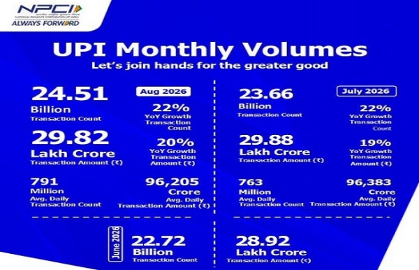 اگست میں یو پی آئی کے ذریعے 29.82 لاکھ کروڑ روپے کا لین دین ریکارڈ سطح پر پہنچا